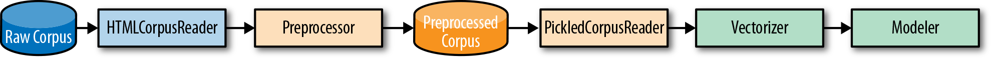The HTMLCorpusReader provides streaming access to the raw corpus, the Preprocessor performs intermediate wrangling and outputs a transformed corpus artifact, which can be read by the PickledCorpusReader.