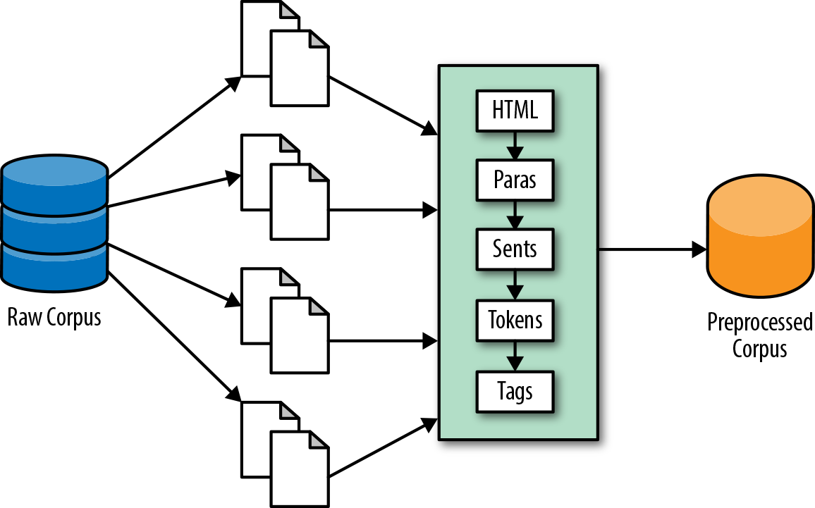 For efficiency, we introduce an intermediate preprocessing stage that performs segmentation, tokenization, tagging, and normalization, and outputs a transformed corpus artifact.