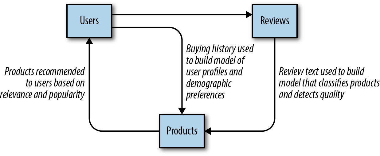 A recommendation engine may be composed of multiple models, which leverage user reviews and buying history to find popular products and identify those most relevant to the customer.