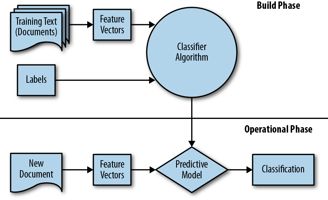 The machine learning workflow for classification on text data.