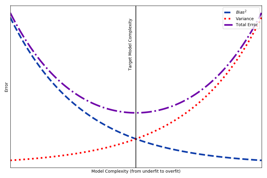 As the complexity of a model increases the error due to variance increases but the error due to bias decreases. Successful models aim for the optimum model complexity.