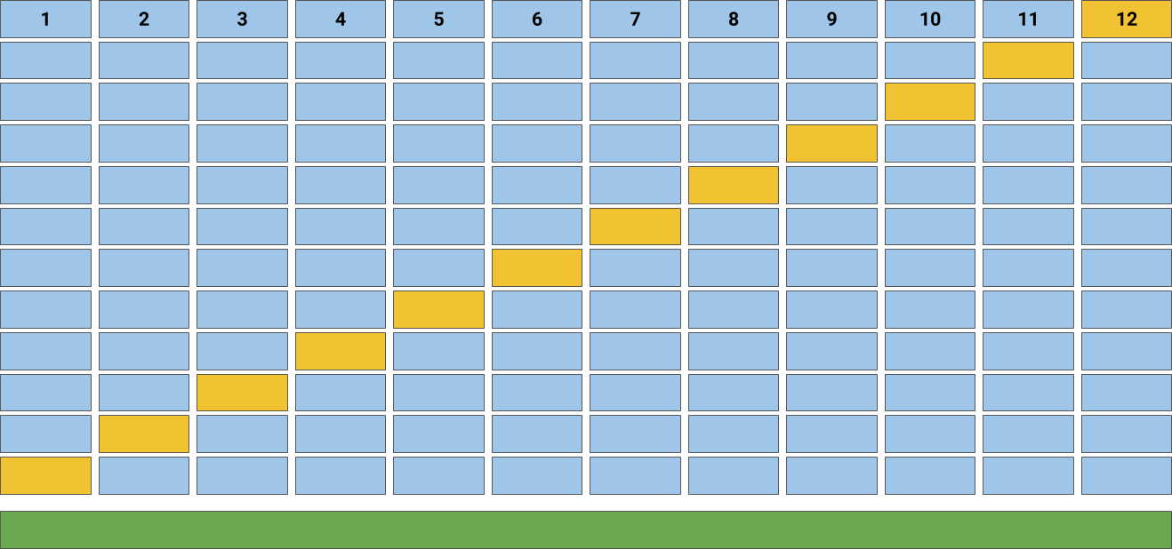 Cross validation requires us to shuffle our data, then divide into 12 splits, training on 11/12 of the data and testing on the last twelfth.