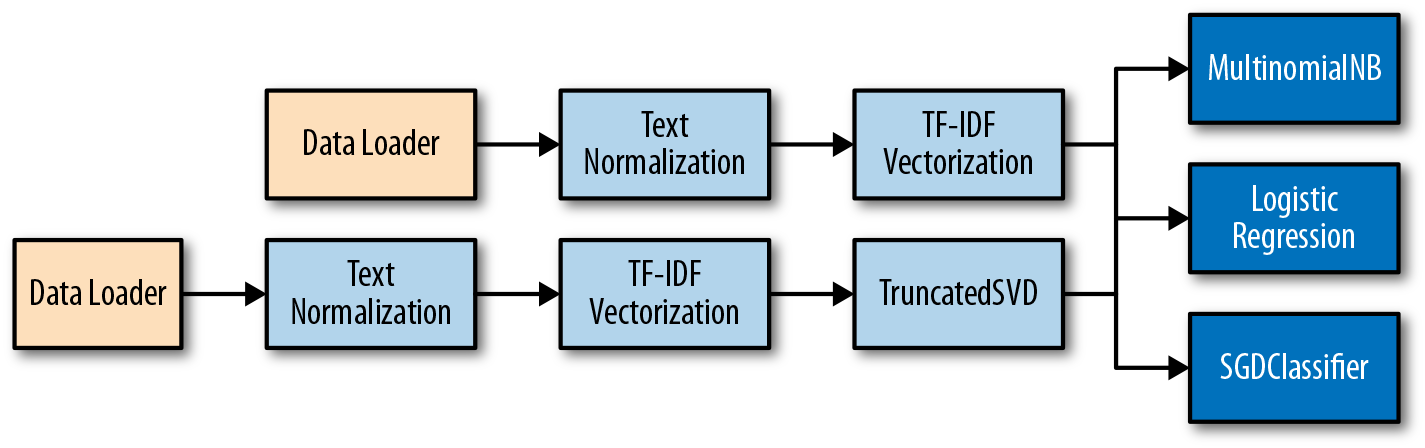 Our initial modeling efforts will create 6 classification models and compare them.