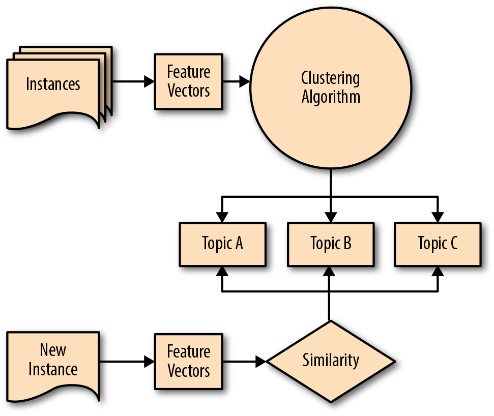 An example of a machine learning workflow for clustering on text data.