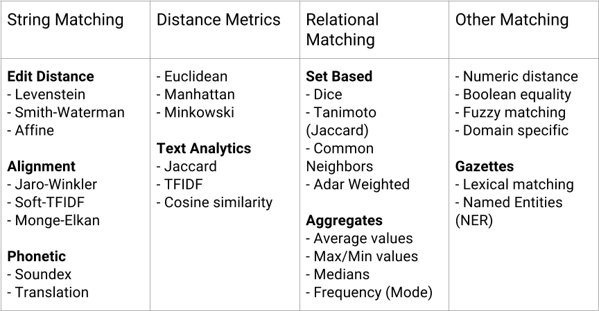 We can think of similarity in terms of distance in space.
