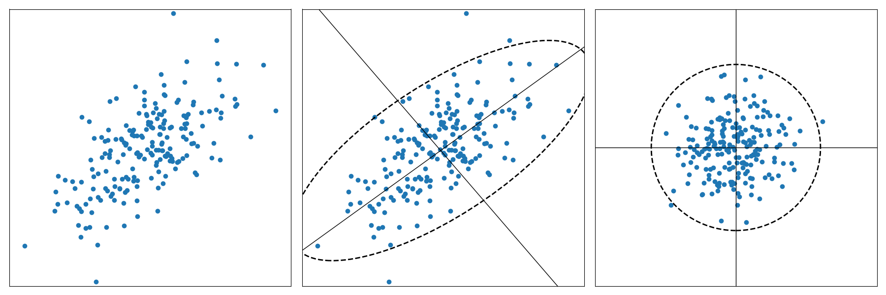 Mahalanobis distance enables us to shift and rescale our axes according to the distribution of points, allowing for a more flexible definition of distance between documents.