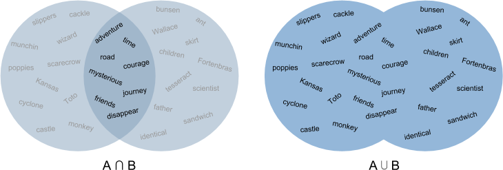 Jaccard distance is equal to the intersection of the two documents, divided by their union.