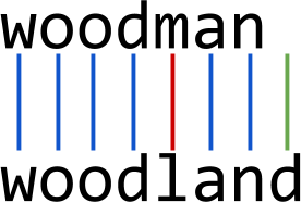 Edit distance measures the number of edits needed to transform one string into another.