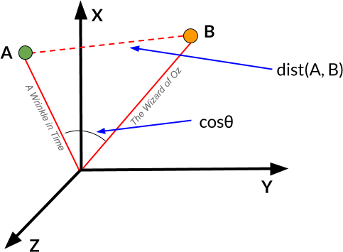 Cosine distance measures the angle between the vectors of two points in feature space.
