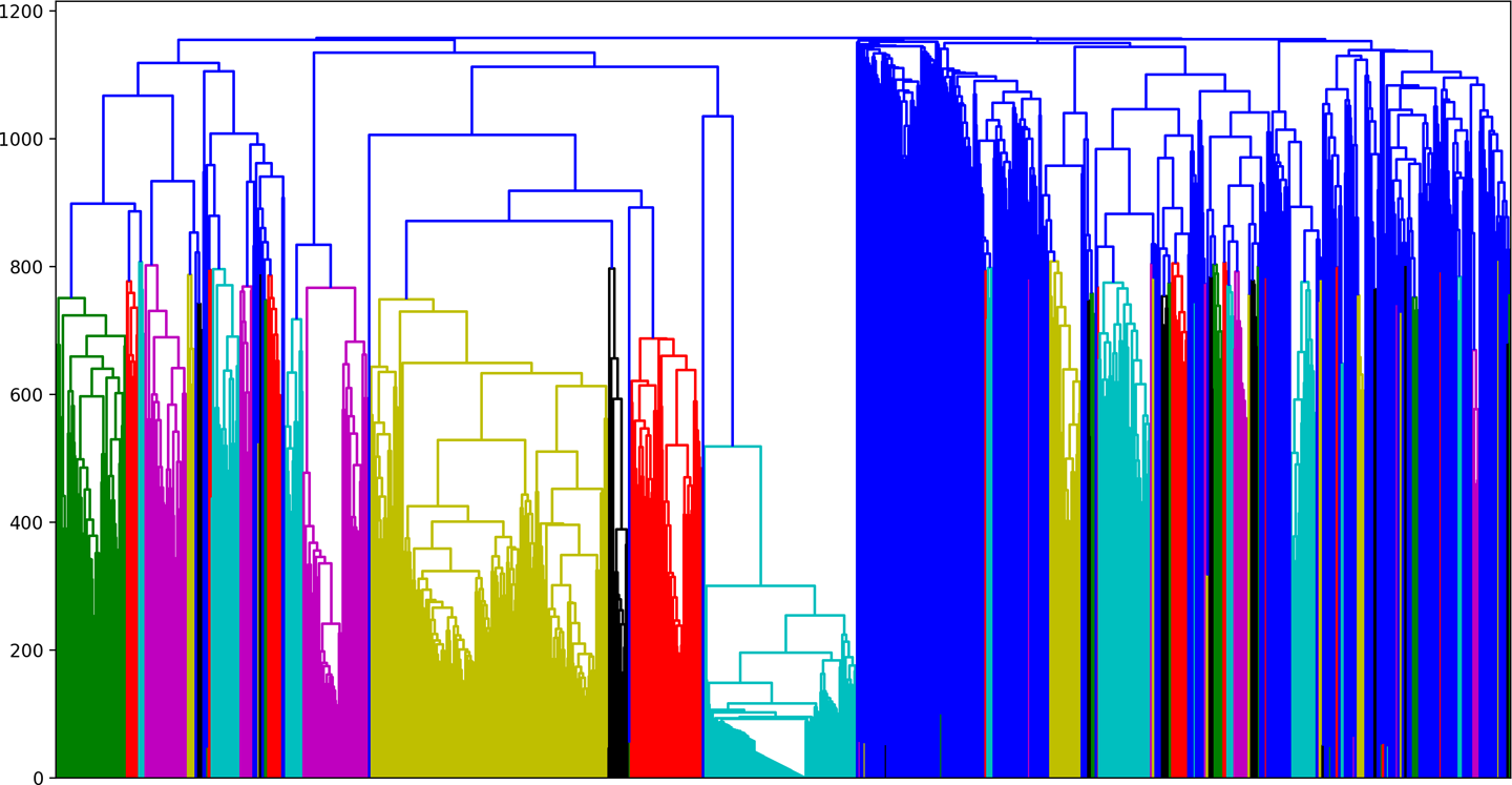 A dendrogram illustrates how each cluster is composed by drawing a U-shaped link between a non-singleton cluster and its children.