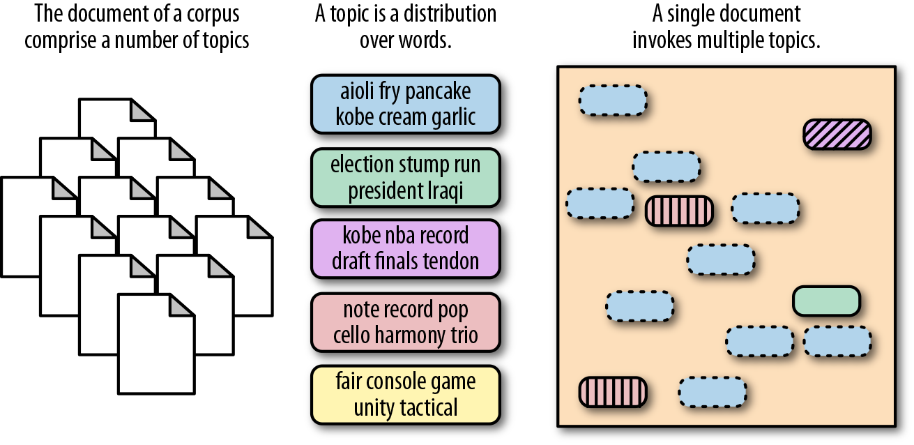 Using Latent Dirichlet Allocation, we represent a corpus in terms of topics, which are a distribution over words, and of documents, which are a mixture of topics.