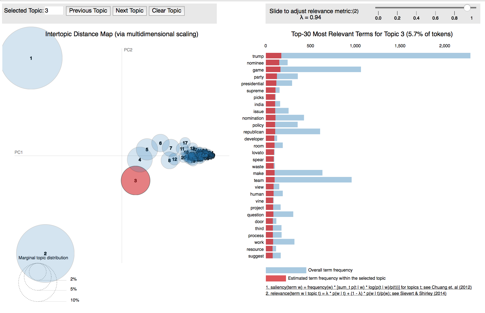 PyLDAVis enables us to interpret the topics in a topic model in terms of the most influential tokens.