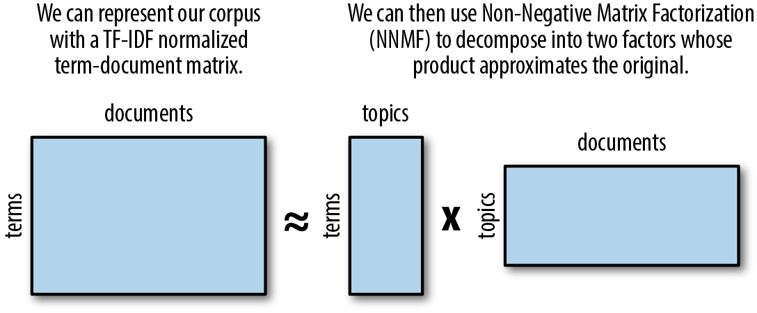 Given a corpus represented as a TF-IDF normalized term-document matrix, we can use Non-Negative Matrix Factorization to decompose the matrix into two factors whose product approximates the original.