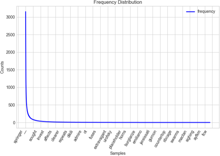 Text corpora exhibit Zipfian distributions, that is the majority of the frequency distribution is held by a few of the most common words, resulting in a very long tail of hapax legomena.