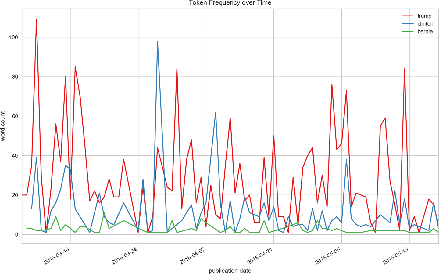 This n-gram viewer shows how token frequency varies over time, as well as in relation to other tokens.