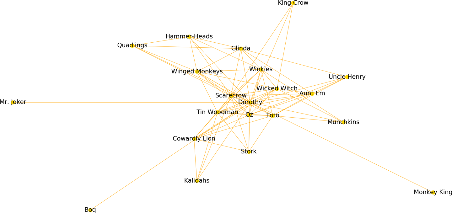 A force-directed graph of Dorothy's social network in the Wizard of Oz.