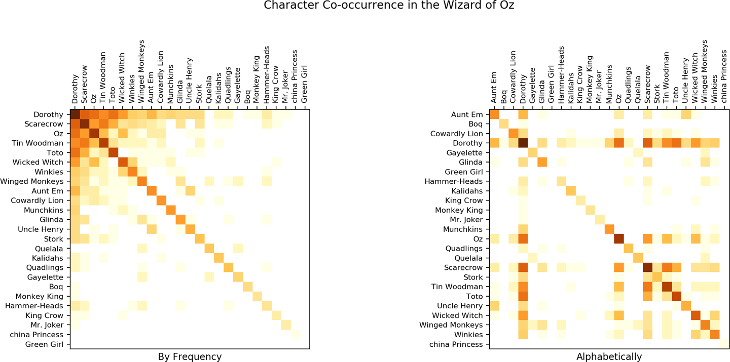 Side-by-side plots of character co-occurrences in the Wizard of Oz. In the plot on the right, we see the characters ordered purely alphabetically, while on the left, we see the plot reordered by the frequency of a character's overall appearance in the text.
