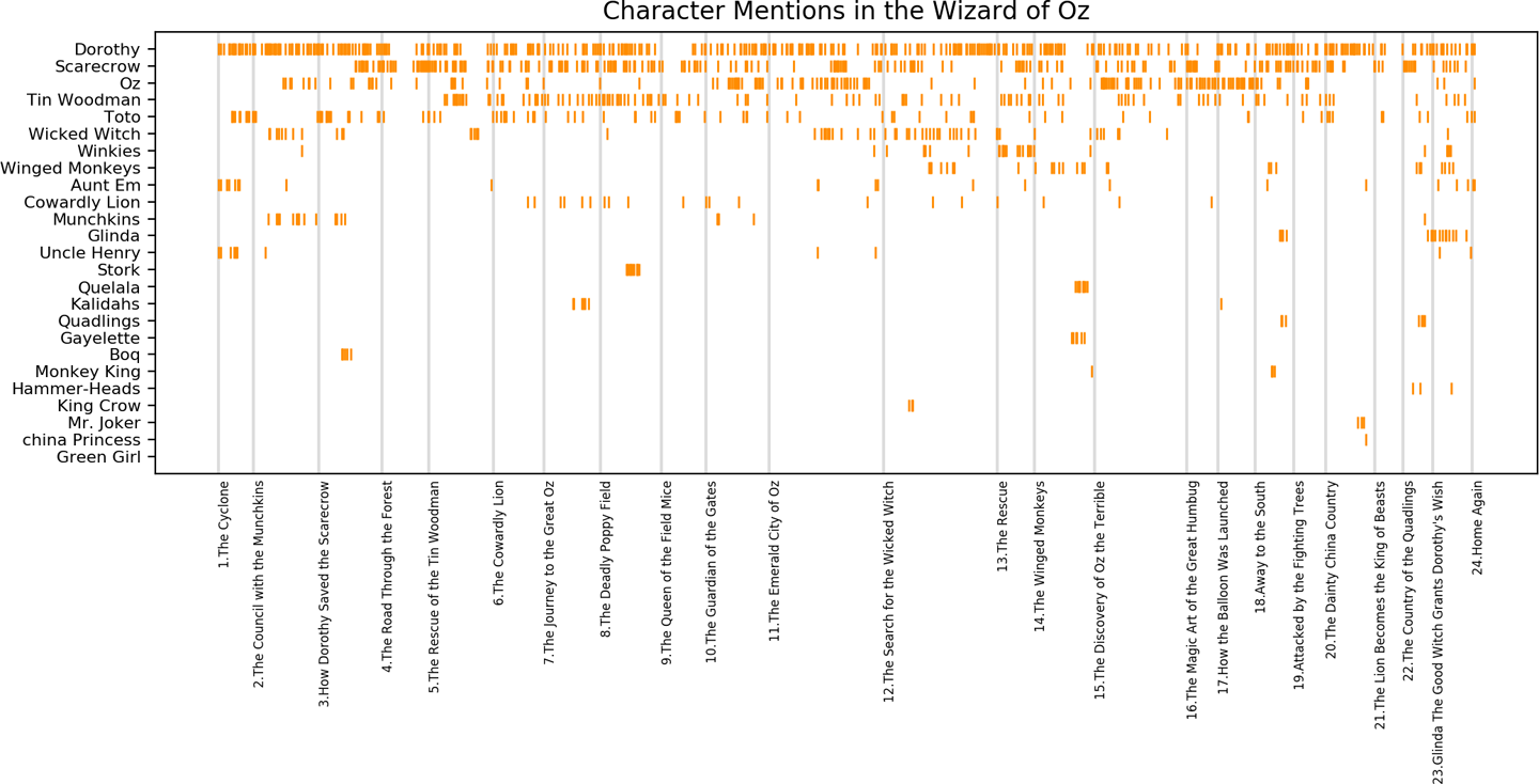 A dispersion plot, or text x-ray, depicts the positions within the chapters and overall narrative in which each character is mentioned.