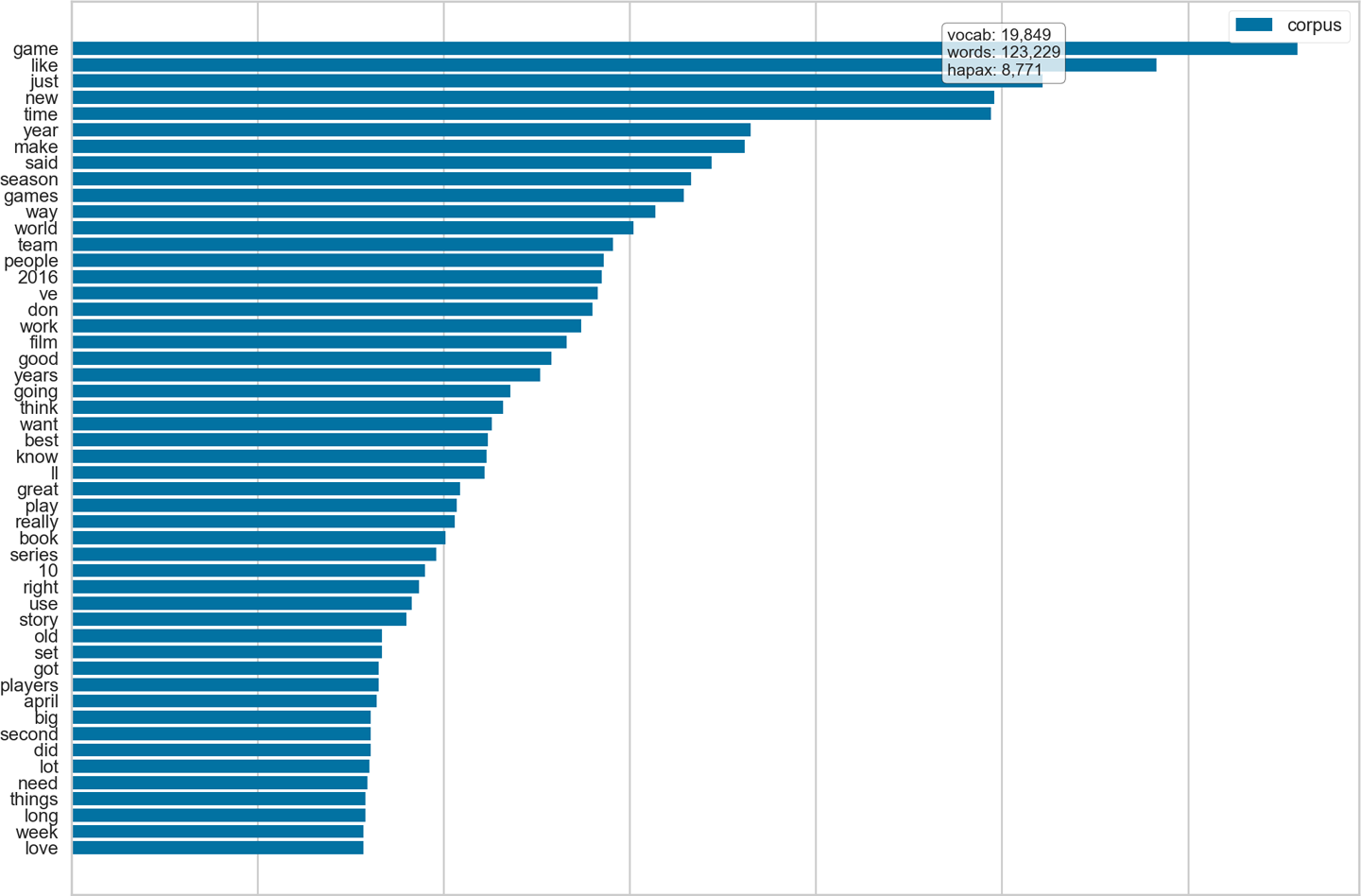 The frequency distribution for the Baleen hobbies corpus after generic English stopwords removal.
