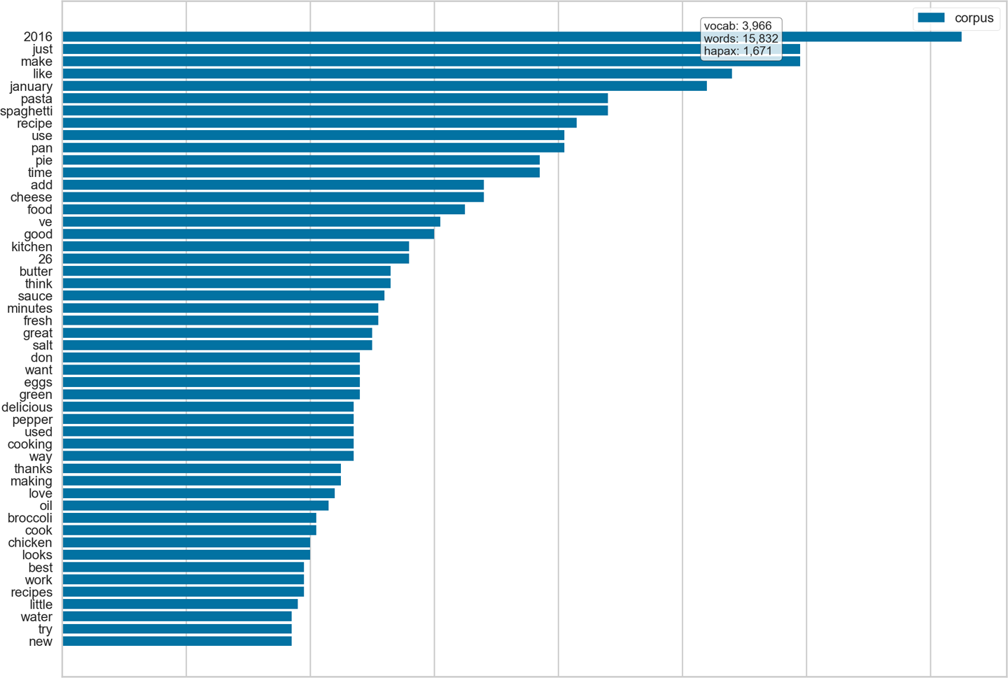 The frequency distribution for the hobbies/cooking sub-corpus from Baleen.