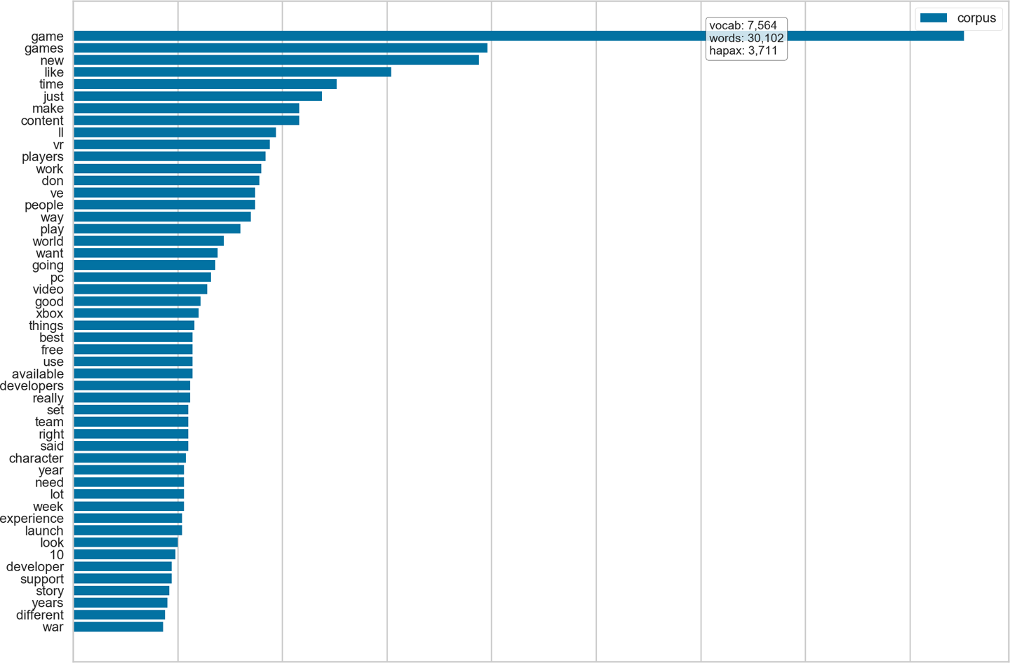 The frequency distribution for the hobbies/gaming sub-corpus from Baleen.