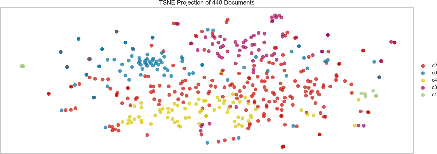A t-SNE visualization of the Baleen corpus after _k_-means clustering.