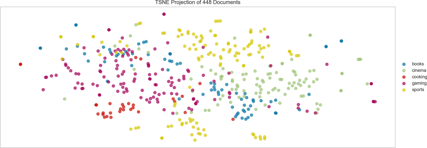 A t-distributed stochastic neighbor embedding (t-SNE) visualization of the Baleen hobbies corpus with category labels