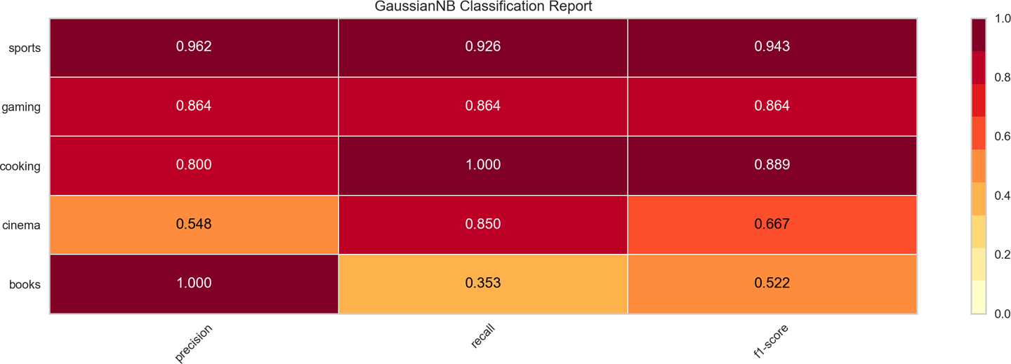 A classification heatmap displays the precision, recall, and F1 scores for the fitted model. The Gaussian model successfully classifies most of the categories, but struggles with false positives for the books.