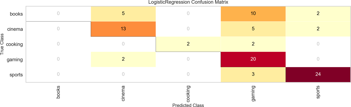 A confusion matrix pinpoints the regions of the decision space where the classifier is performing best and worst. The LogisticRegression model is successful at identifying sports and gaming, but struggles with the other categories.