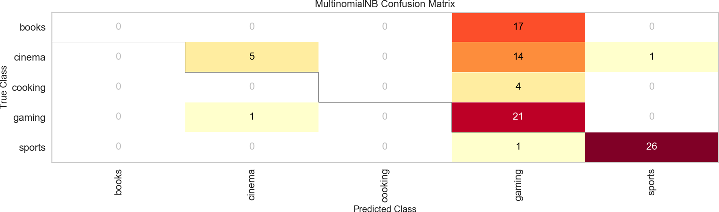 A confusion matrix pinpoints the regions of the decision space where the classifier is performing best and worst. The MultinomialNB model appears to frequently confuse the books and gaming categories.