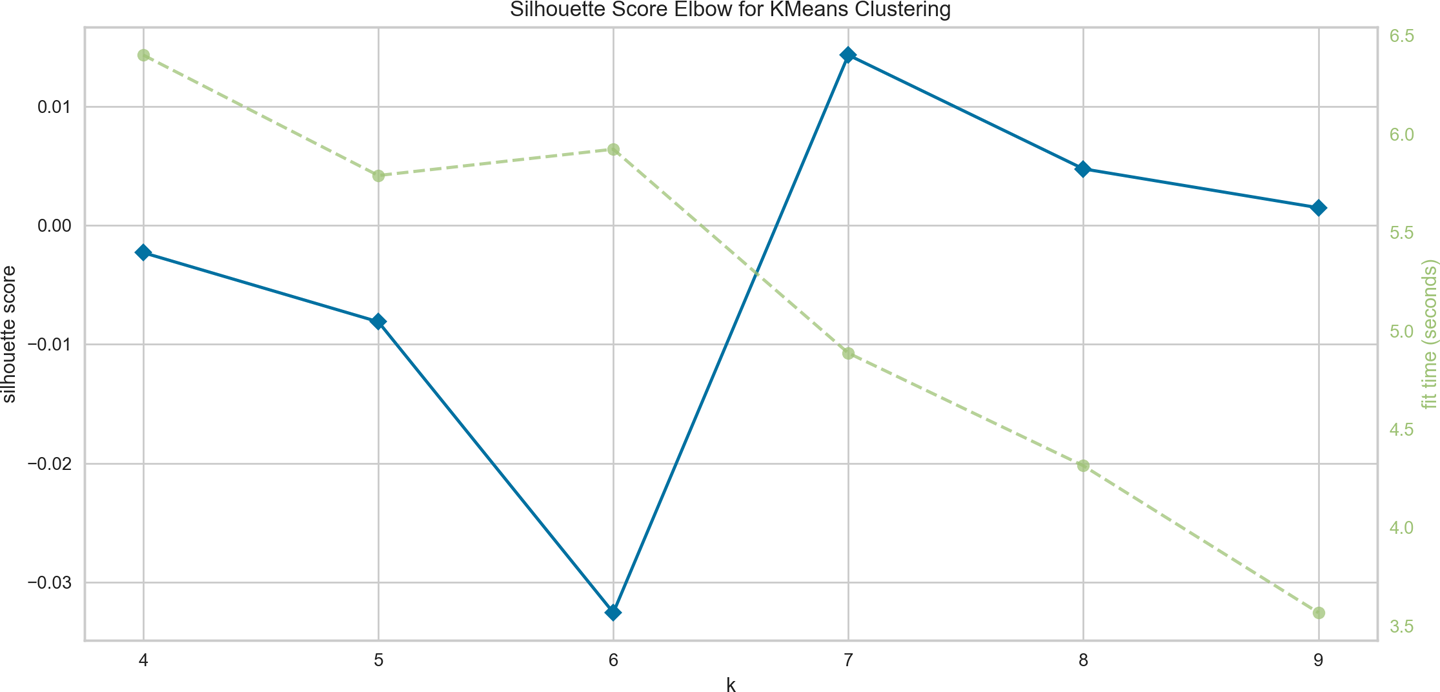 A visualization of the elbow curve of silhouette scores for k-means clustering on the Baleen hobbies corpus with N ranging from 4 to 10 clusters.