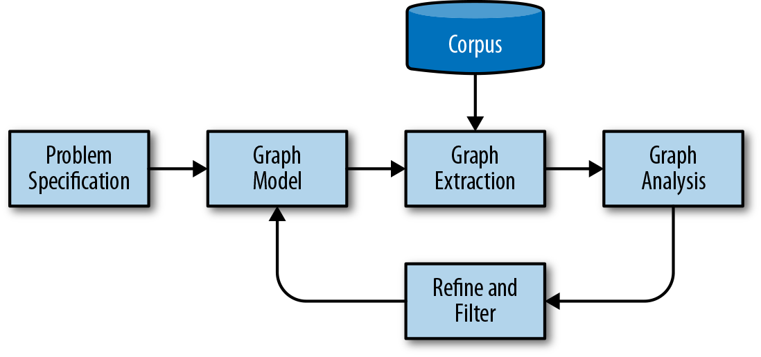 Graph analysis on a text corpus is an iterative process of model refinement and extraction.