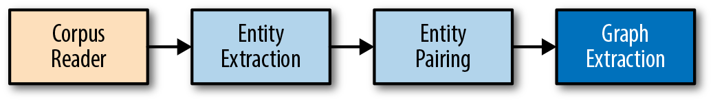 For our social graph extraction, we will perform a series of transformations on the original corpus, beginning with entity extraction, then entity pairing, and then graph extraction.