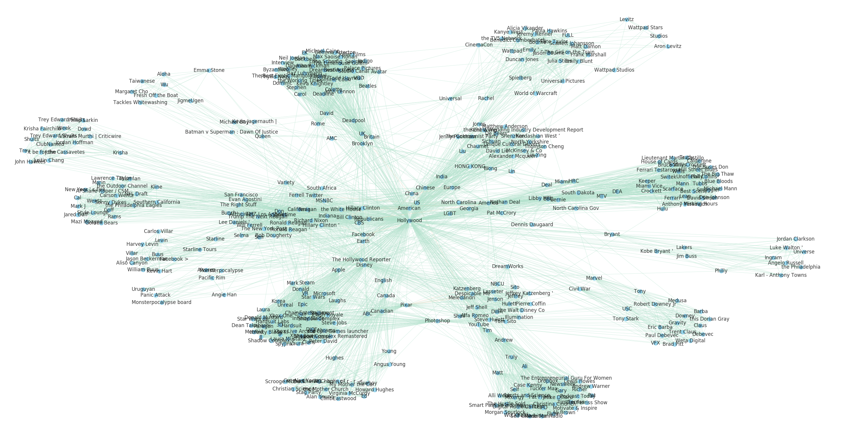 Relationships to the entity 'Hollywood' in the Baleen corpus.