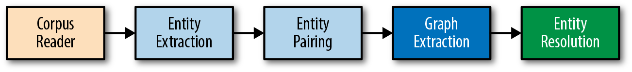 To resolve our reference graph into an entity graph, we will add an entity resolution transformation to the end of our original pipeline.