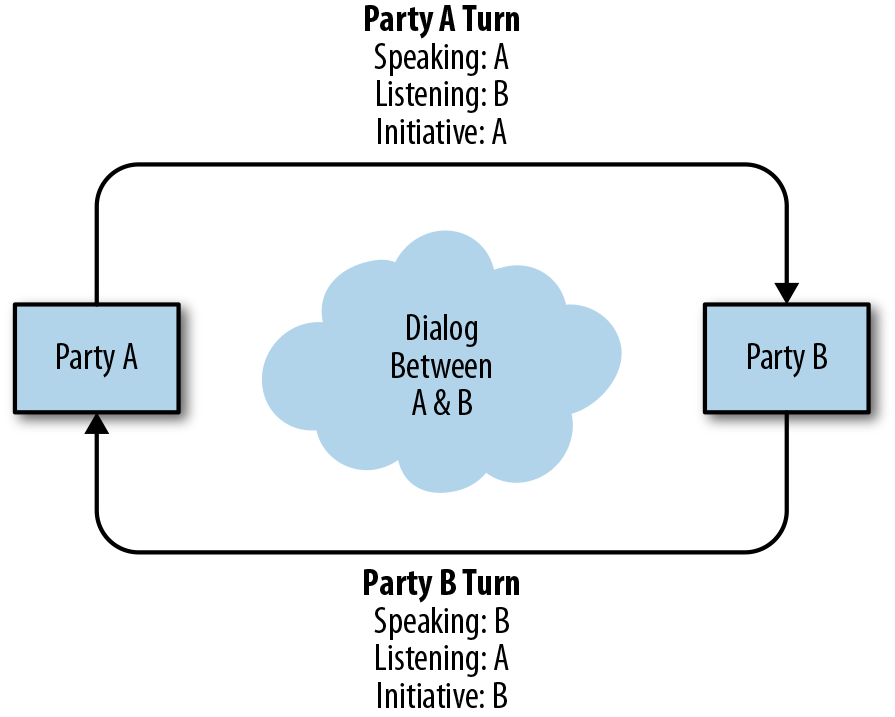 Structure of a conversation.