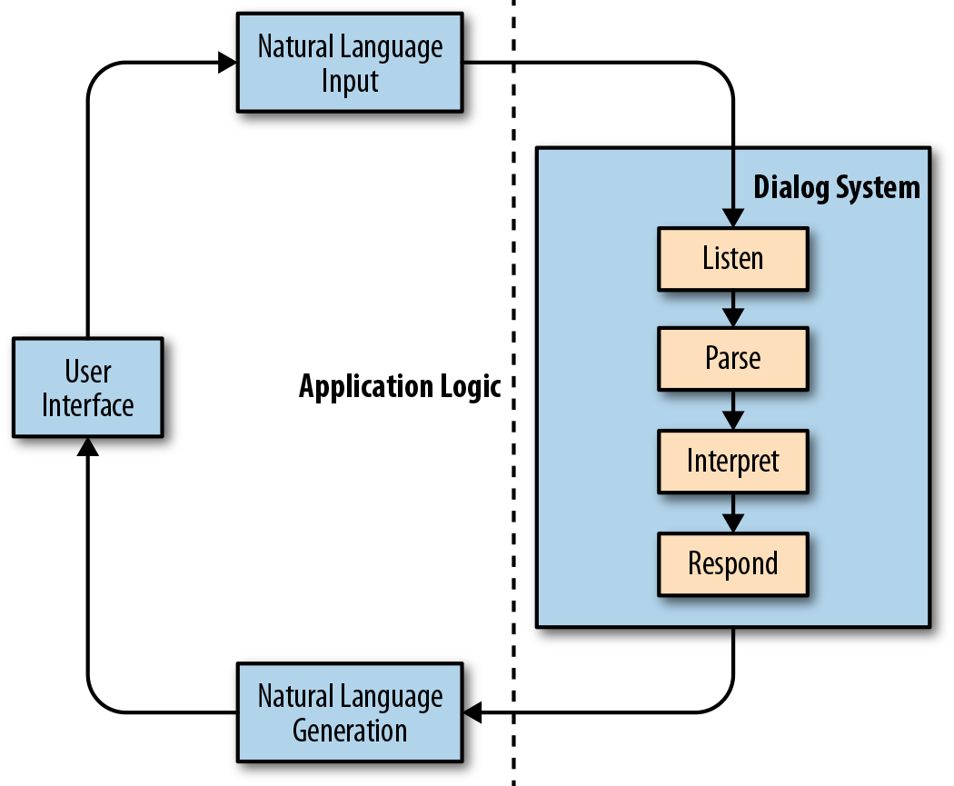 A chatbot includes a natural language user interface and an internal dialog system, which performs parsing and interpreting and updates state.