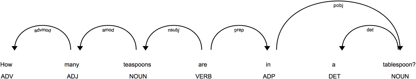 The parse of `How many teaspoons are in a tablespoon?' using SpaCy dependency parsing.