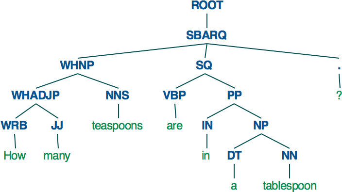 The parse of `How many teaspoons are in a tablespoon?' using Stanford CoreNLP parsing via NLTK's API.