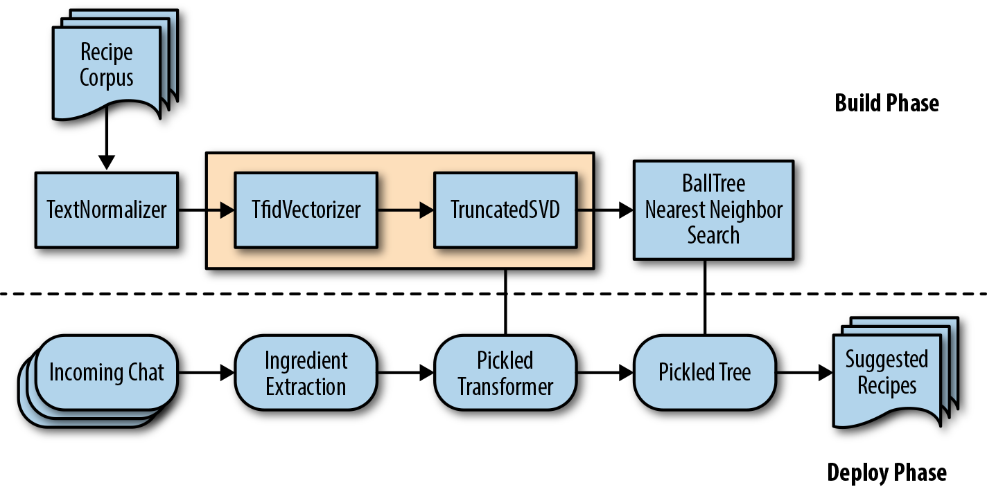 Our recipe recommender consists of a build phase, which constructs and serializes a transformer and search tree, and a deploy phase, which uses them to provide recipe recommendations given input text.