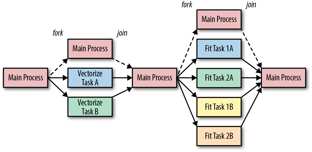 Task parallelism can be defined as a directed acyclic graph (DAG) of forks and joins.