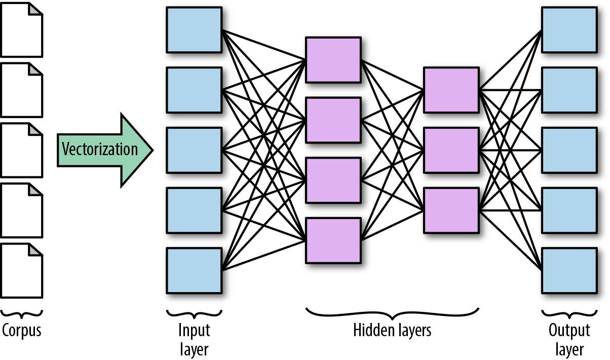 Neural networks consist of a vectorized input layer, a hidden layer of neurons and synapses, which can be made arbitrarily complex, and finally an output layer of predicted values.