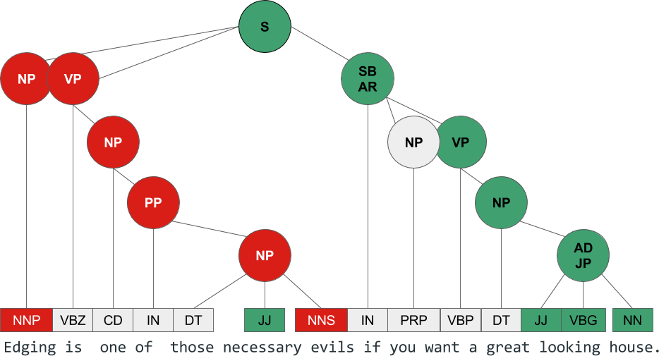 A parse tree of this sentence allows us to do a syntactic analysis that reveals how different words influence the overall sentiment.