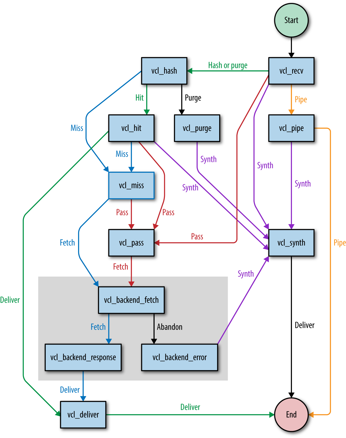 The simplified flow of execution in Varnish