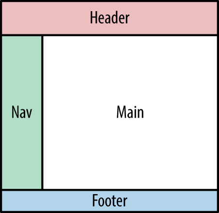 Typical blocks in your website layout.