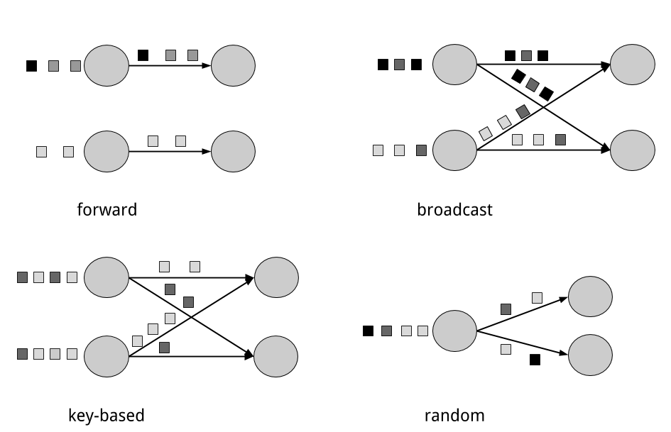Data exchange strategies