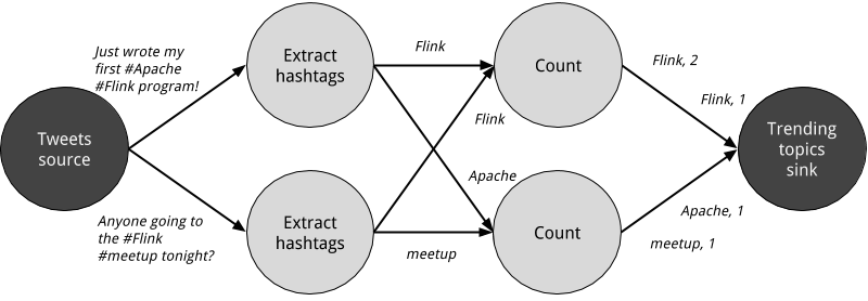 A physical dataflow graph