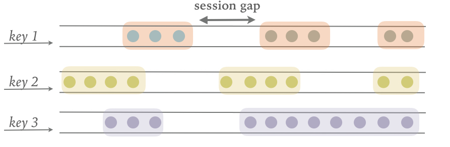 Session windows assigner