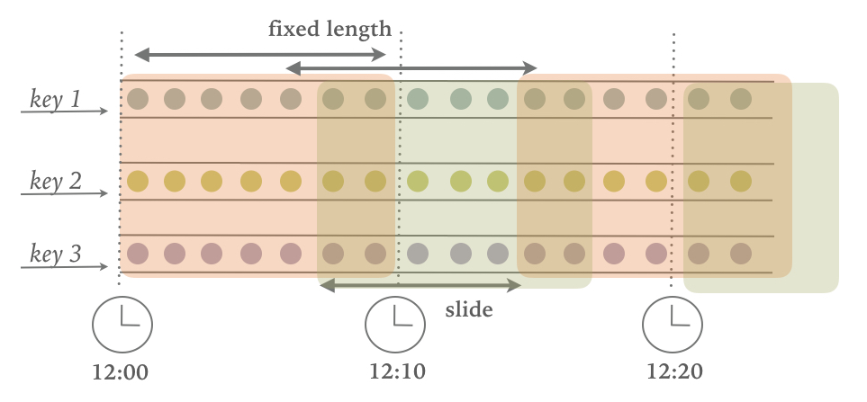Sliding windows assigner
