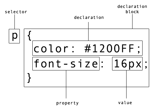 A diagram of a CSS ruleset